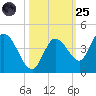 Content Passage tide chart for Tuesday, October 25, 2022
