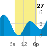 Content Passage tide chart for Thursday, October 27, 2022