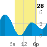 Content Passage tide chart for Friday, October 28, 2022