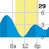 Content Passage tide chart for Saturday, October 29, 2022