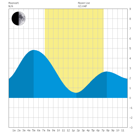 Content Passage tide chart for Sunday, October 2, 2022