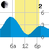Content Passage tide chart for Sunday, October 2, 2022
