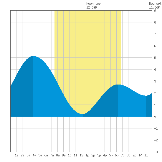 Content Passage tide chart for Sunday, October 30, 2022