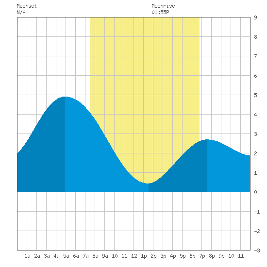 Content Passage tide chart for Monday, October 31, 2022