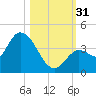 Content Passage tide chart for Monday, October 31, 2022