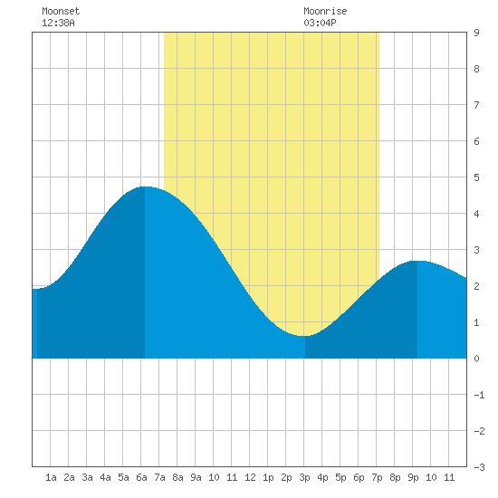 Content Passage tide chart for Monday, October 3, 2022