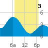 Content Passage tide chart for Monday, October 3, 2022