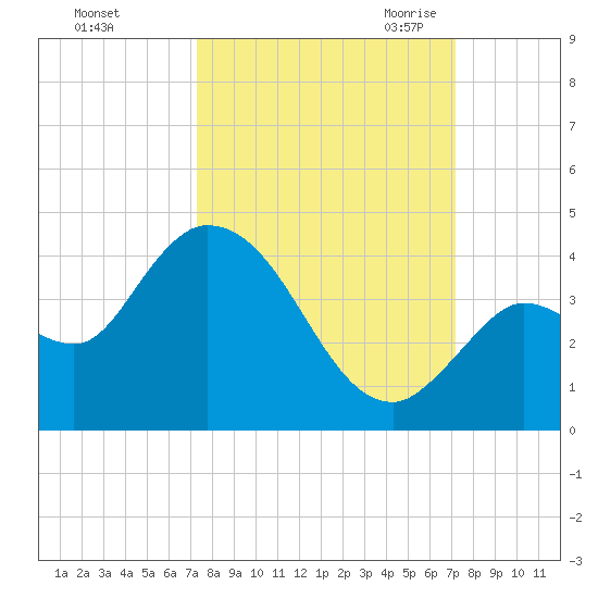 Content Passage tide chart for Tuesday, October 4, 2022