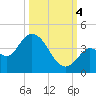 Content Passage tide chart for Tuesday, October 4, 2022