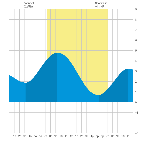 Content Passage tide chart for Wednesday, October 5, 2022