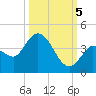 Content Passage tide chart for Wednesday, October 5, 2022