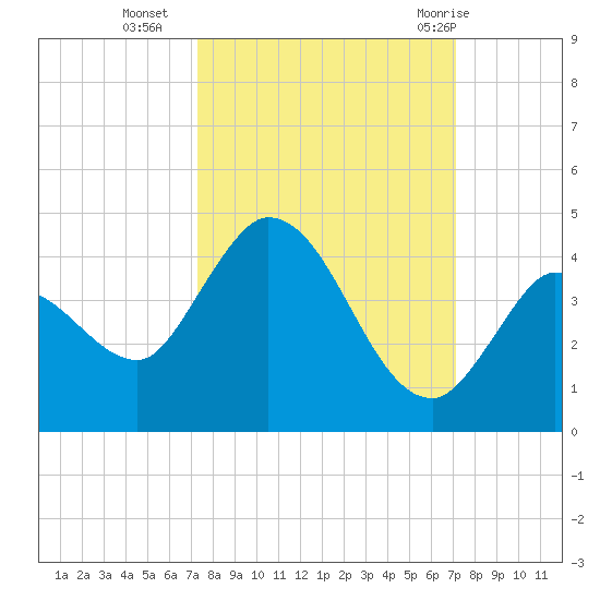 Content Passage tide chart for Thursday, October 6, 2022