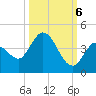Content Passage tide chart for Thursday, October 6, 2022