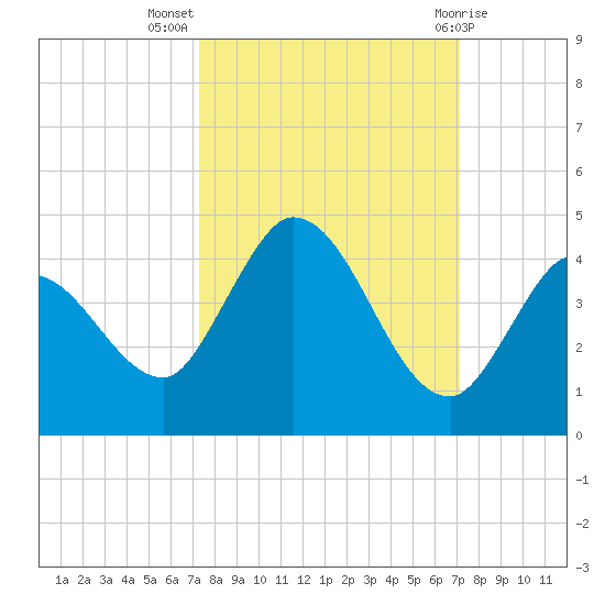 Content Passage tide chart for Friday, October 7, 2022