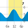 Content Passage tide chart for Friday, October 7, 2022