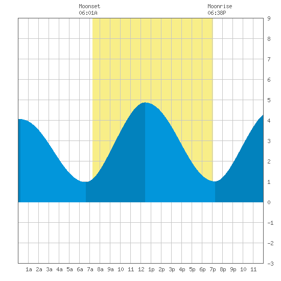 Content Passage tide chart for Saturday, October 8, 2022