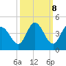 Content Passage tide chart for Saturday, October 8, 2022