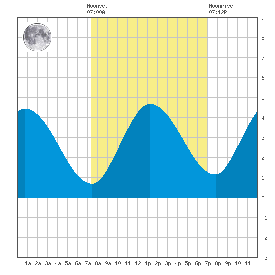 Content Passage tide chart for Sunday, October 9, 2022