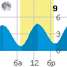 Content Passage tide chart for Sunday, October 9, 2022