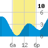 Content Passage tide chart for Thursday, November 10, 2022