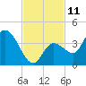 Content Passage tide chart for Friday, November 11, 2022