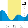 Content Passage tide chart for Saturday, November 12, 2022