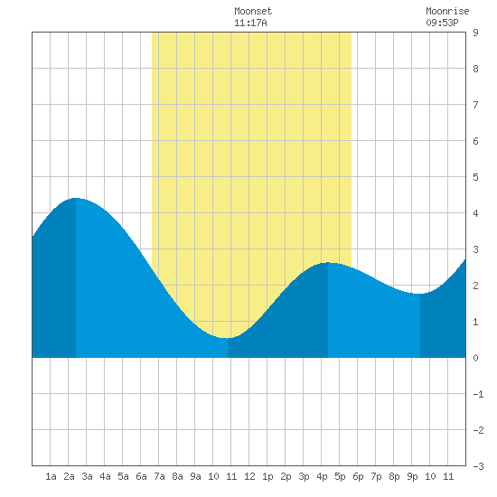 Content Passage tide chart for Sunday, November 13, 2022