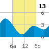 Content Passage tide chart for Sunday, November 13, 2022