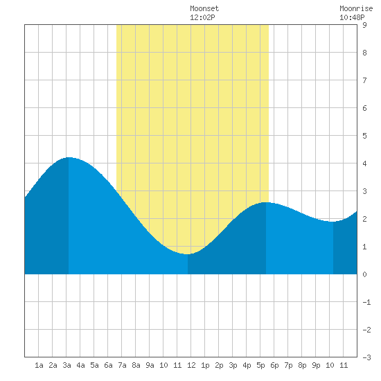 Content Passage tide chart for Monday, November 14, 2022