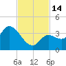 Content Passage tide chart for Monday, November 14, 2022