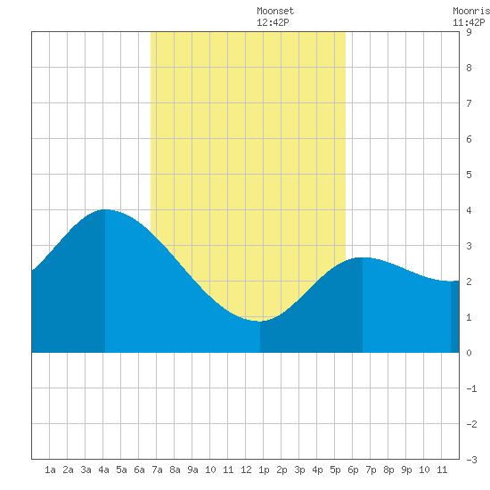 Content Passage tide chart for Tuesday, November 15, 2022