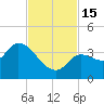 Content Passage tide chart for Tuesday, November 15, 2022