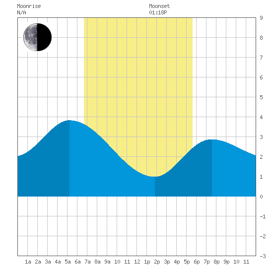 Content Passage tide chart for Wednesday, November 16, 2022