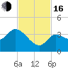 Content Passage tide chart for Wednesday, November 16, 2022