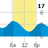 Content Passage tide chart for Thursday, November 17, 2022