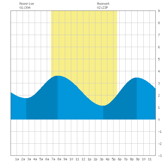 Content Passage tide chart for Friday, November 18, 2022