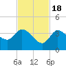 Content Passage tide chart for Friday, November 18, 2022