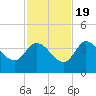 Content Passage tide chart for Saturday, November 19, 2022