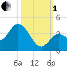 Content Passage tide chart for Tuesday, November 1, 2022