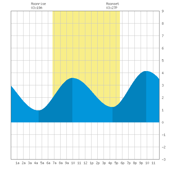 Content Passage tide chart for Sunday, November 20, 2022