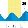Content Passage tide chart for Sunday, November 20, 2022