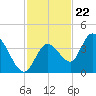 Content Passage tide chart for Tuesday, November 22, 2022