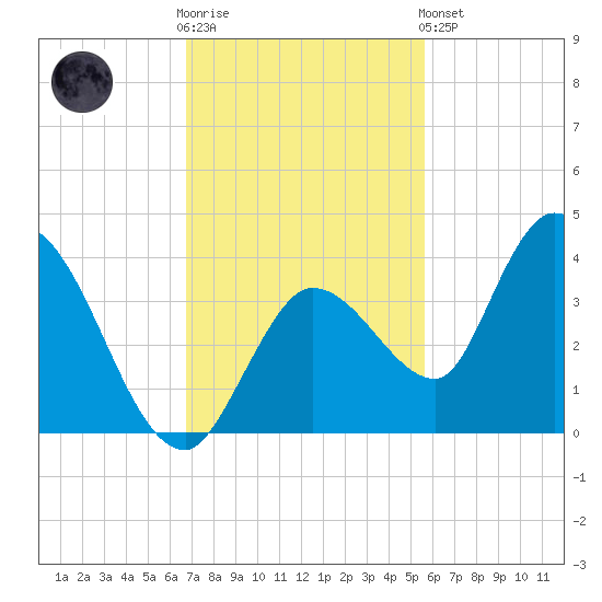 Content Passage tide chart for Wednesday, November 23, 2022
