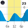 Content Passage tide chart for Wednesday, November 23, 2022