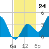 Content Passage tide chart for Thursday, November 24, 2022