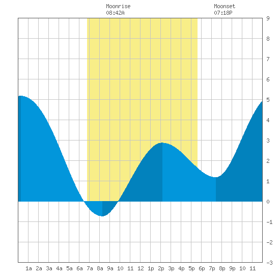 Content Passage tide chart for Friday, November 25, 2022