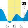 Content Passage tide chart for Friday, November 25, 2022