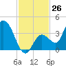Content Passage tide chart for Saturday, November 26, 2022