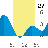 Content Passage tide chart for Sunday, November 27, 2022