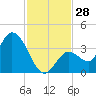 Content Passage tide chart for Monday, November 28, 2022